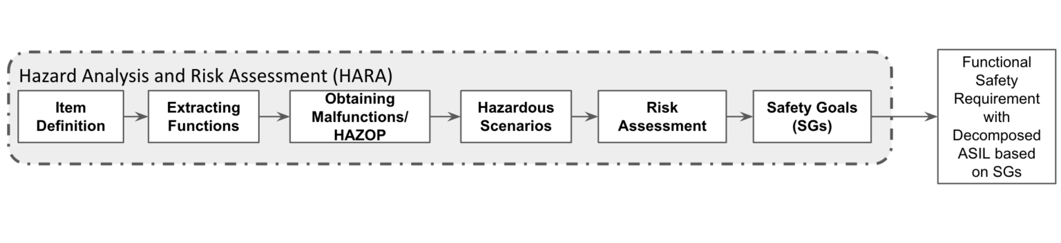 HARA Process