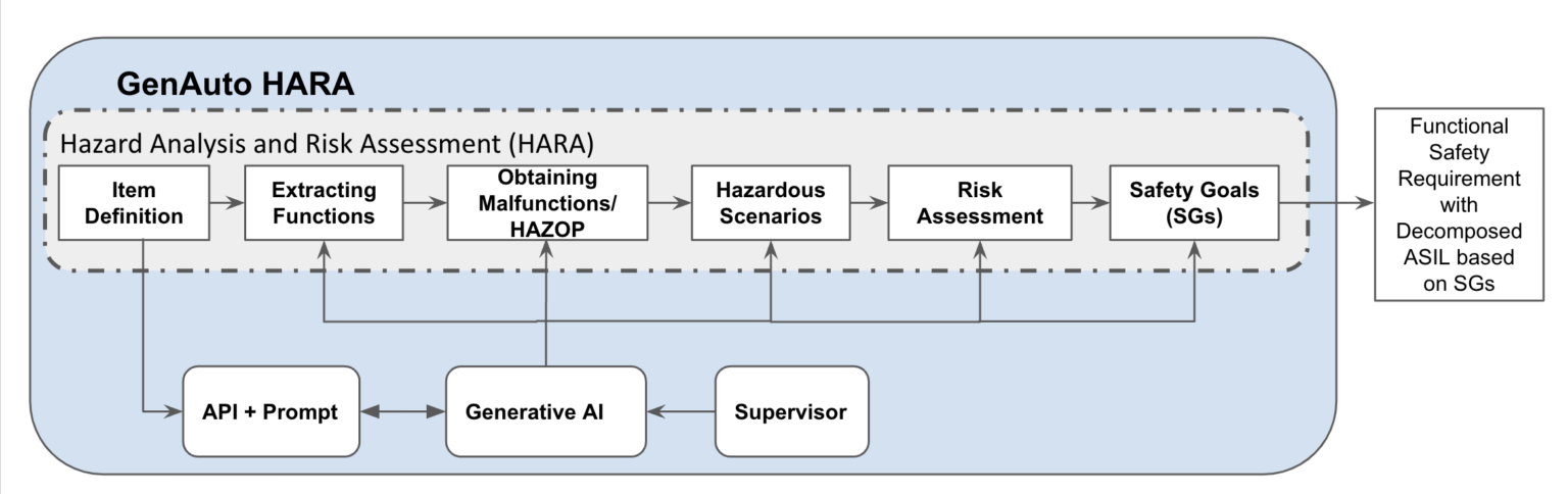 Leveraging Generative AI in HARA