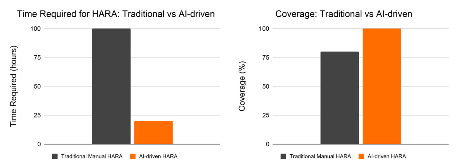 Comparison of Time Required and Coverage: Traditional vs AI-driven HARA